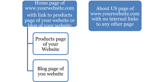 Internal linking